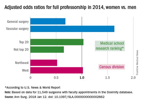 Sex Disparities Seen In Surgical Professorships Mdedge Surgery