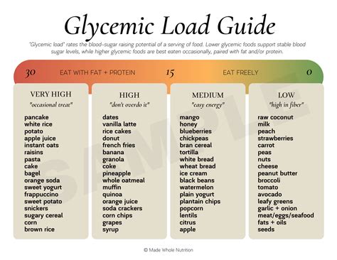 Glycemic Load Guide Handout — Functional Health Research Resources