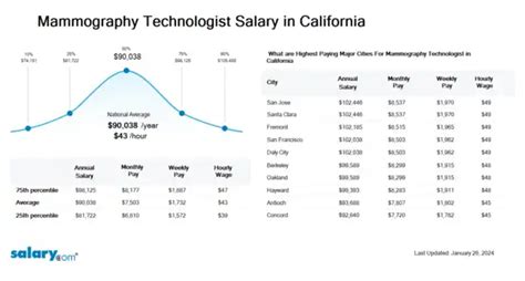 Mammography Technologist Salary In California