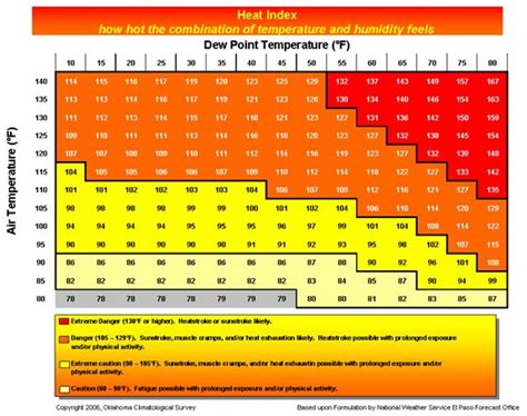 Relative Humidity Dew Point Chart