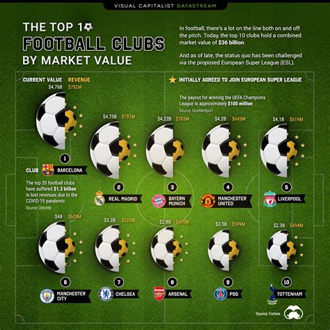 Top 20 Football Clubs On Social Media Live Infographi