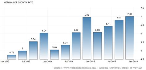 Malaysia gdp growth rate is updated quarterly, is measured in percent and is calculated by department of statistics malaysia. Global Currency Reset RV News | Finance | Exchange Rates