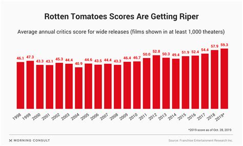 Rotten Tomatoes Scores Continue To Freshen What Does This Mean For Movies
