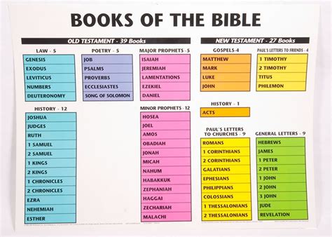 Books Of The Bible Wall Chart Religion Pinterest