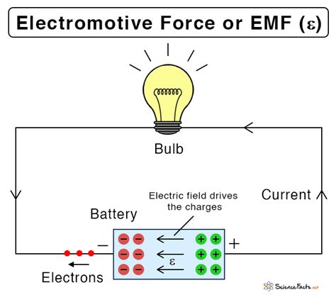 Electromotive Force Emf Definition Example And Equation