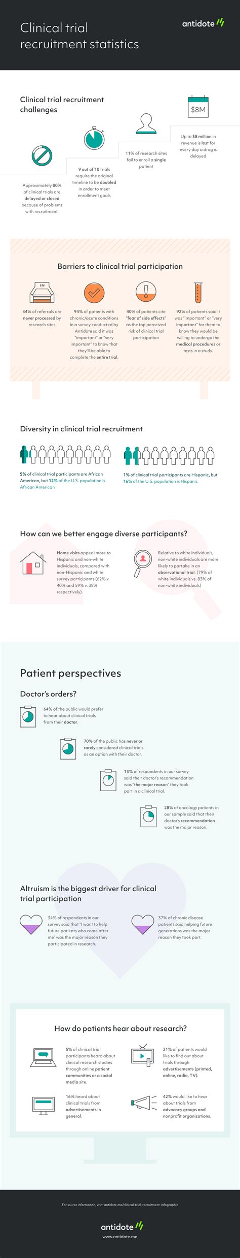 Clinical Trial Recruitment Infographic