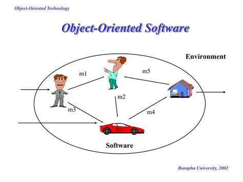 Ppt Overview Of Object Oriented Technology Basic Concepts Of Object