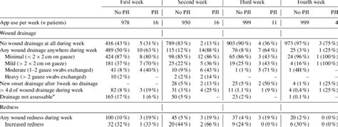 Reported Postoperative Wound Drainage In All Patients With And Without