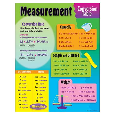 Chart Measurement Conversion