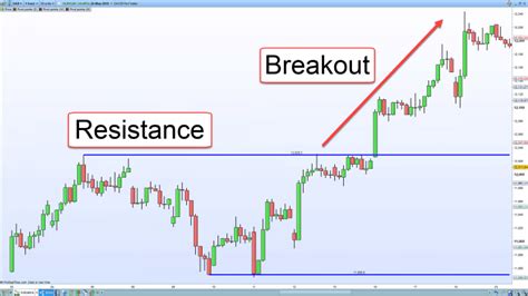 The Best Breakout Trading Strategy Trade Room Plus