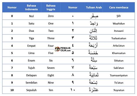 Bahasa arab angka 1 hingga 100 yang admin gurubahasaarab.com publikasikan ini awalnya karena untuk mengajari putri kecil admin agar bisa dengan mudah menyebut angka dalam bahasa arab walaupun masih belum lancar dan masih kesulitan menyebutnya namun sudah bisa. Cara Menulis Angka Bahasa Arab (Lengkap) - Penulis Cilik