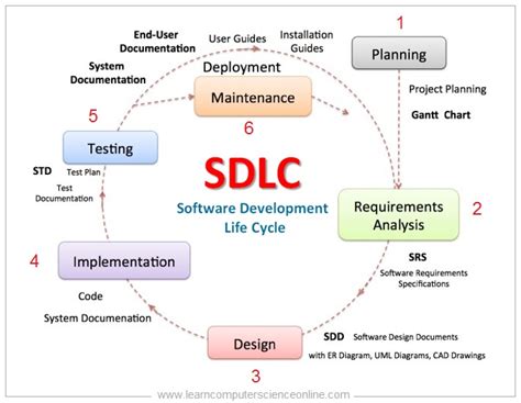 What Is Implementation In Database Development Process Best Design Idea