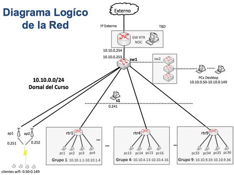 DiagramaLogico WALC 2012 Gestión de Redes