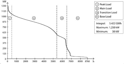 Annual Load Duration Curve Download Scientific Diagram