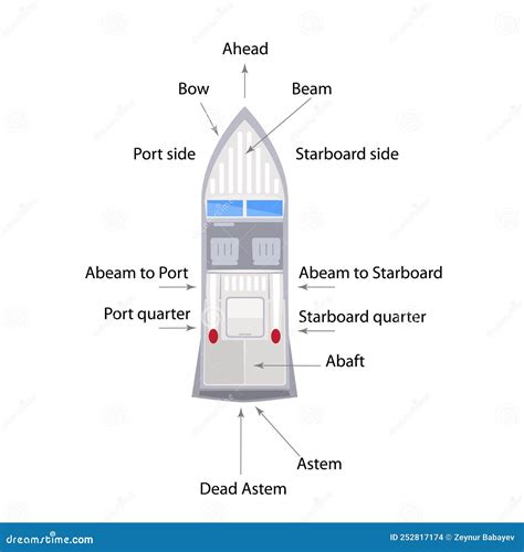 Ship Or Boat Parts With Names Stock Vector Illustration Of Vintage