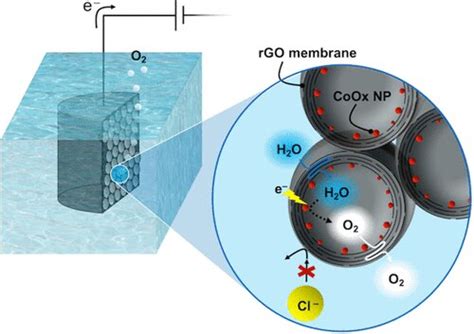 Producing Hydrogen From Seawater Water News