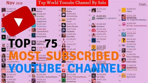 Top World Youtube Channels By Subscribers 07 2017~05 2020 Youtube