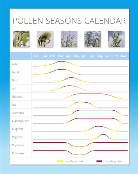 Canada Pollen Calendar - Alysia Ronnica