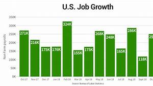 Us Employers Added 155 000 Jobs In November Missing Expectations Fox
