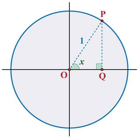 Sine Function Sine Graph Solved Examples Trigonometry Cuemath