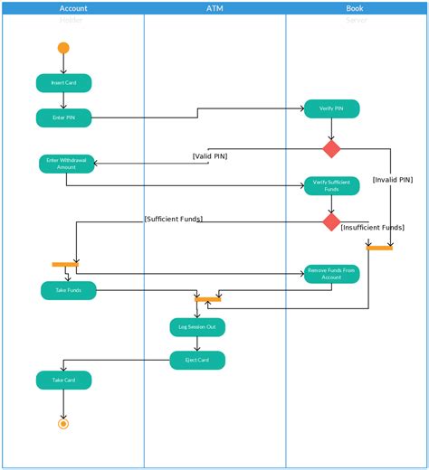 Atm Uml Activity Diagram Template Flow Chart Design Flow Chart My XXX