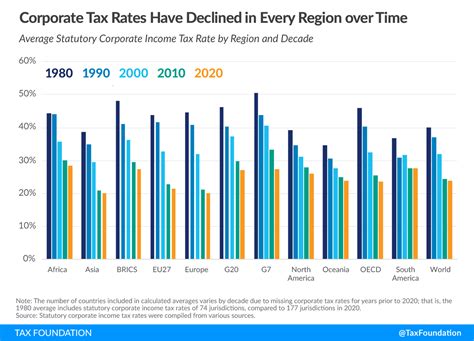 This page is part of econ stats, the economic indicators and statistics database that has been compiled by economywatch.com from thousands of data sources, including the imf, world. Corporate Tax Rates Around the World | Tax Foundation