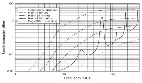 Atmospheric Attenuation Versus Frequency Download Scientific Diagram