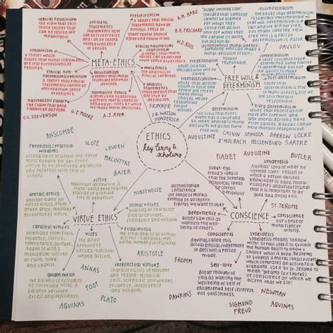 Studysthetics “30may 2015 Half The Mind Map Ive Done For A2 Ethics