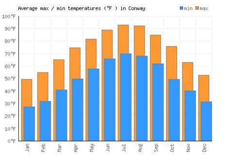 Conway Weather Averages And Monthly Temperatures United States