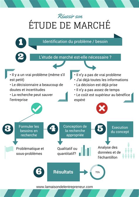 Infographie Comment réussir son étude de marché Étude de marché