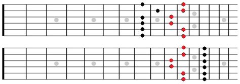 5 Pentatonic Guitar Scale Shapes Mile High Shred
