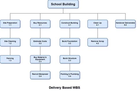 Examples Of Wbs Diagrams R D Wbs Work Breakdown Struc Vrogue Co