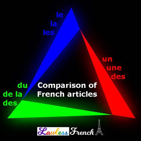 Lawless french came up with a pretty neat idea: French Article Comparison - Lawless French Grammar