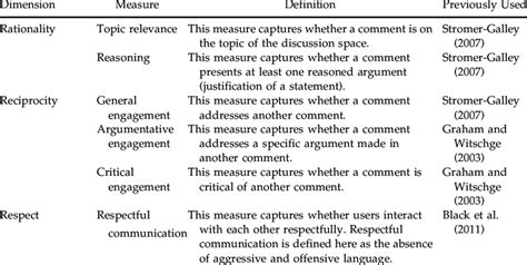 List Of Dimensions Measures And Measure Definitions Download Table