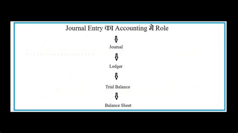 Other adverbs work well in the introductory position too. Journal Entry in English - YouTube
