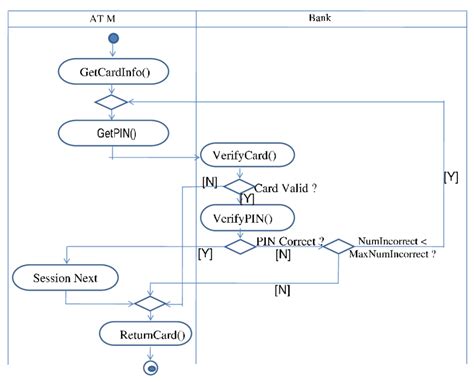 Activity Diagram Of Atm Bank Login System Download Scientific Diagram