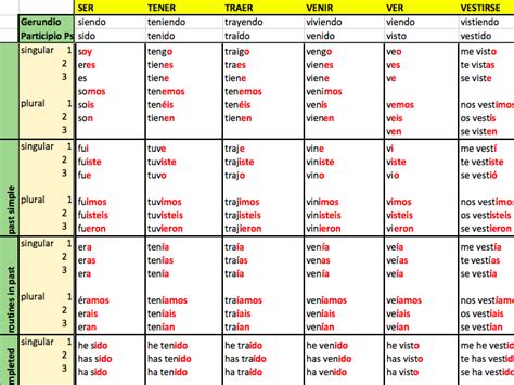 Printable Spanish Irregular Verbs Conjugation Chart My Xxx Hot Girl