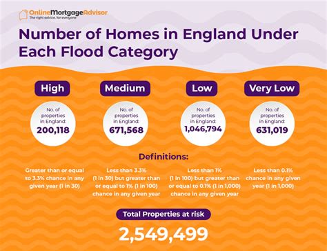 how high is the flood risk to your home