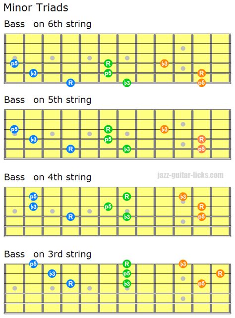 Guitar Minor Triads Chart