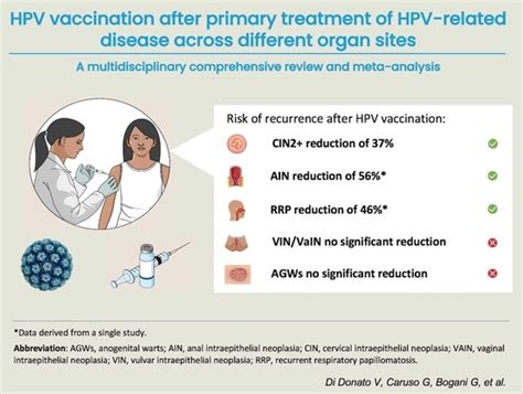 Vaccines Free Full Text Hpv Vaccination After Primary Treatment Of