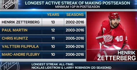 The NHL's top 5 longest active individual Stanley Cup Playoff streaks ...