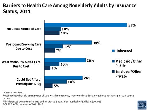 The Uninsured And The Difference Health Insurance Makes Kff