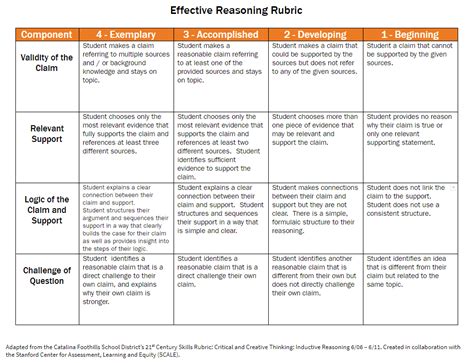 Define Rubrics Learn With Two Rivers Rubrics Critical Thinking