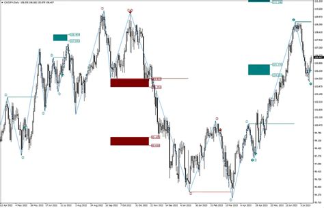 1 2 3 Reversal Points Pattern Indicator Mt4 Free Download