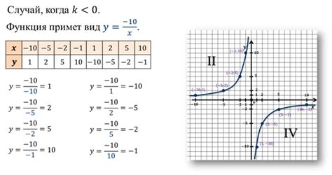 Функция y k x и ее график