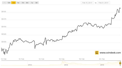 Bitcoin and other cryptocurrency has always been legal in india, although certain regulations have made it difficult to access. Bitcoin Price Tops $1,000 For Longest Stretch in History | India Bitcoin