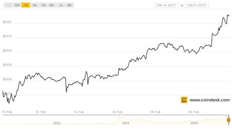 Here's the list of nine richest bitcoin millionaire in the world: Bitcoin Price Tops $1,000 For Longest Stretch in History ...