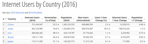 2016-09-20-15_38_14-internet-users-by-country-2016-internet-live-stats - Vikas Plus