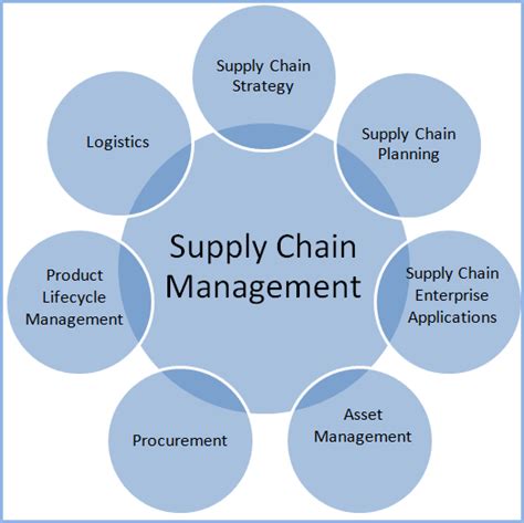 Importance Of Supply Chain Management To Our Organization