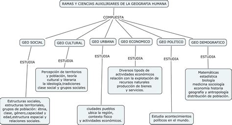 Generalidades De Ciencias Sociales Mapa Conceptual
